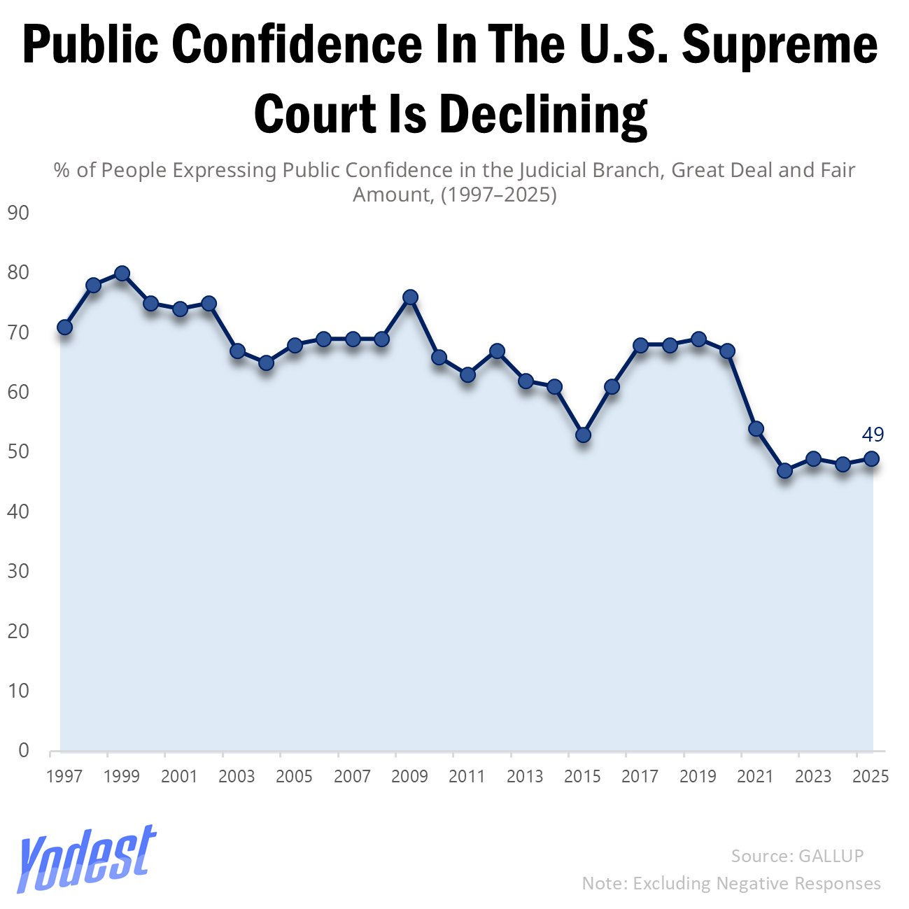 Is Trust In The Supreme Court Strong Or Poor Amongst Americans?