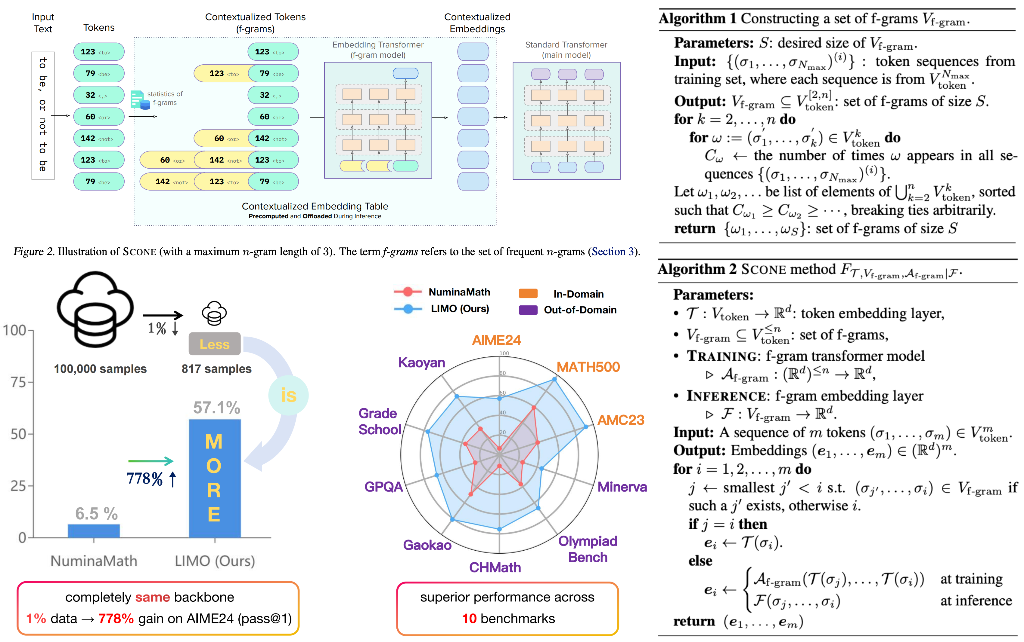 Research papers improving performance of LLMs [3/3]