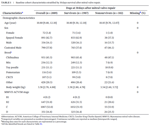 What are the variables associated with reduced survival in dogs treated with mitral valve repair?
