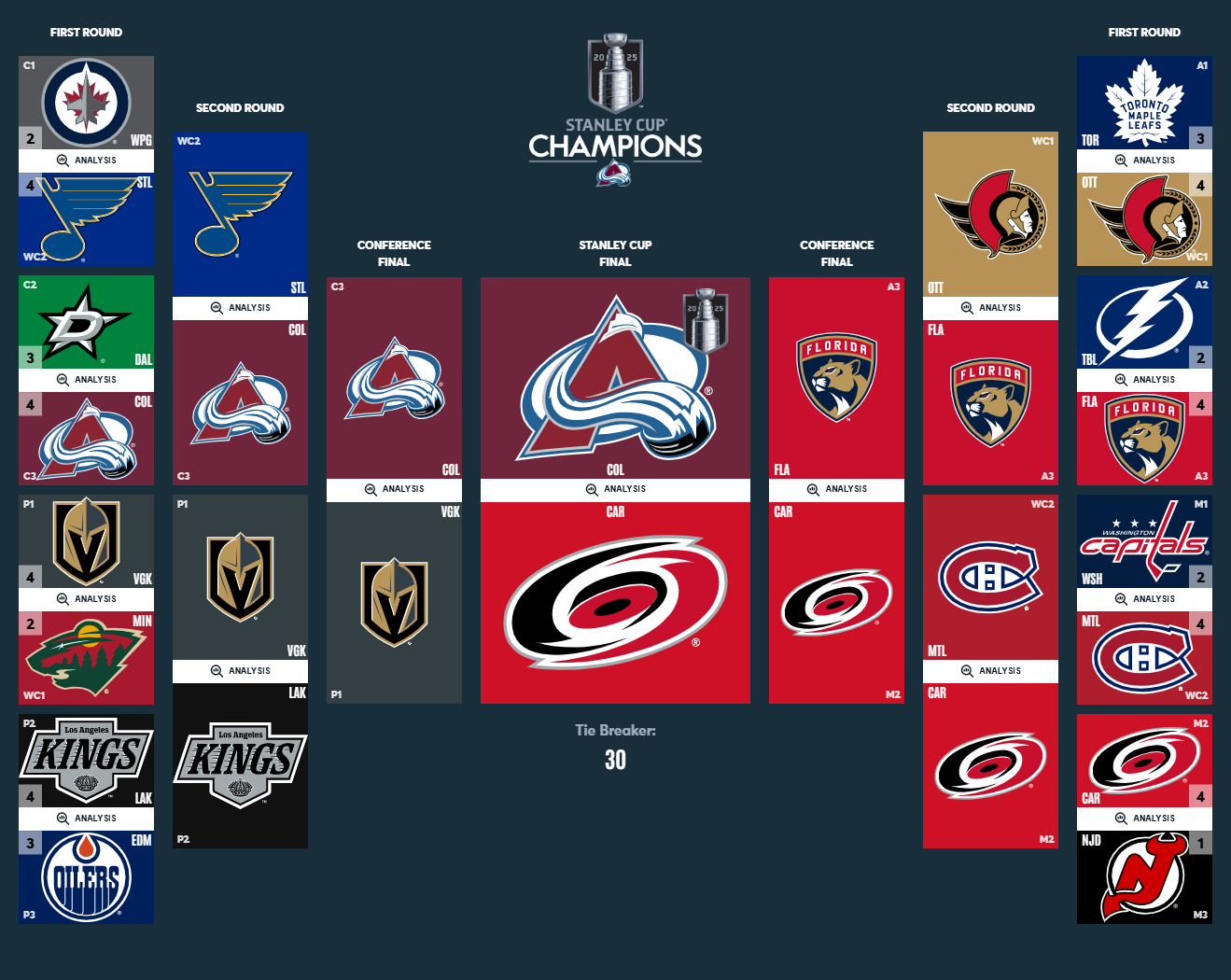 Ice-capades 2: Congrats, Ollie's Bracket!
