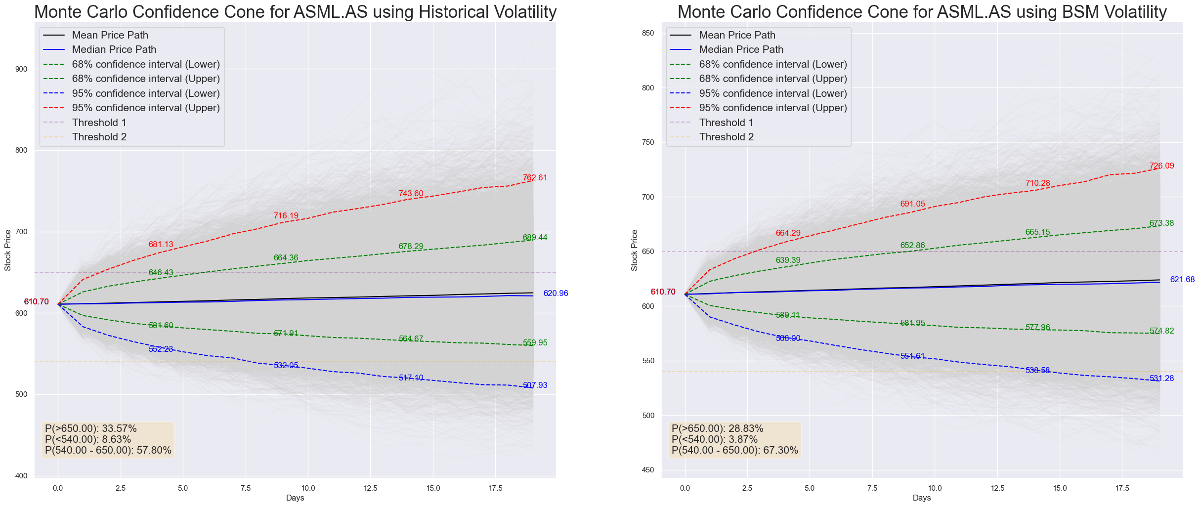 Future Stock Price Movements with Historical & Implied Volatility using Python and Monte Carlo