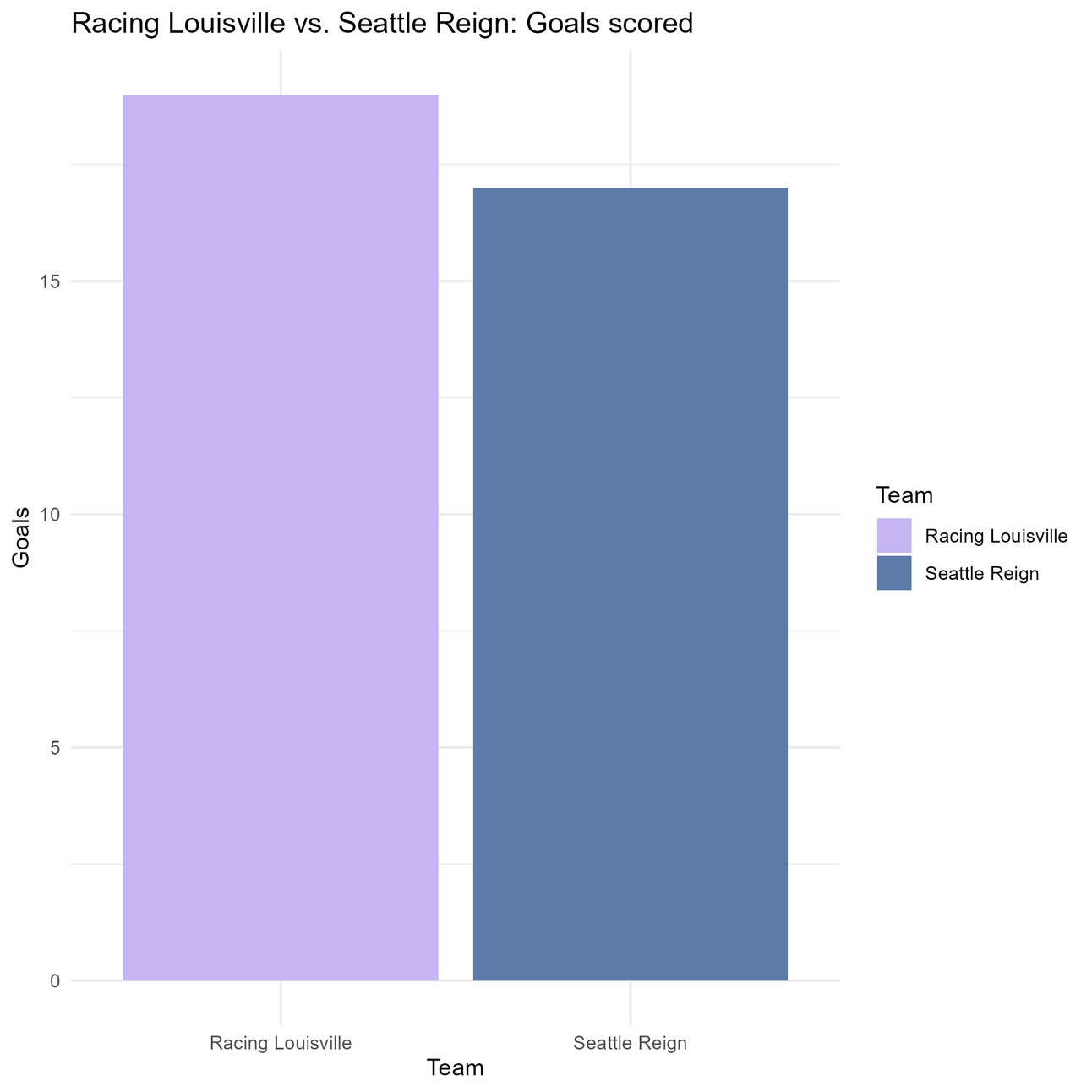How real is Racing Louisville?: Part 2