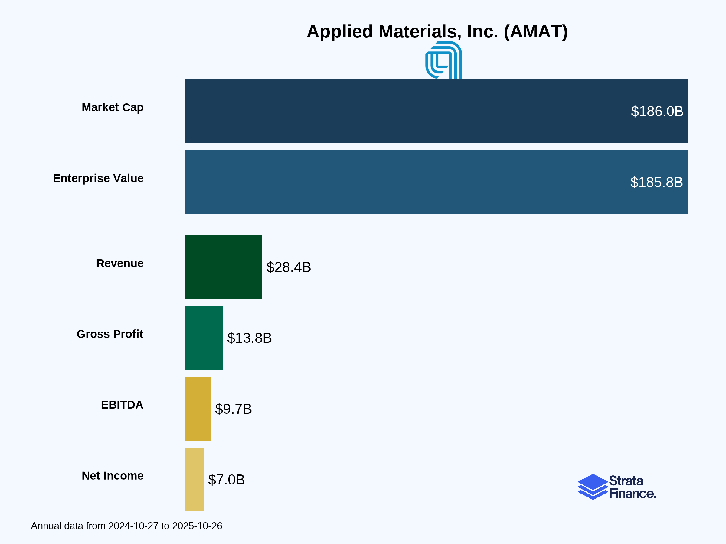 Applied Materials, Inc. (AMAT) 🔬