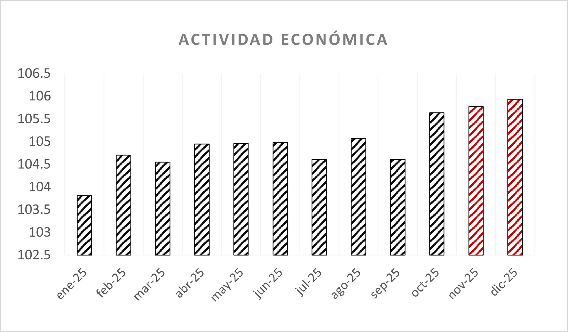 La economía habría cerrado 2025 con mayor dinamismo del previsto
