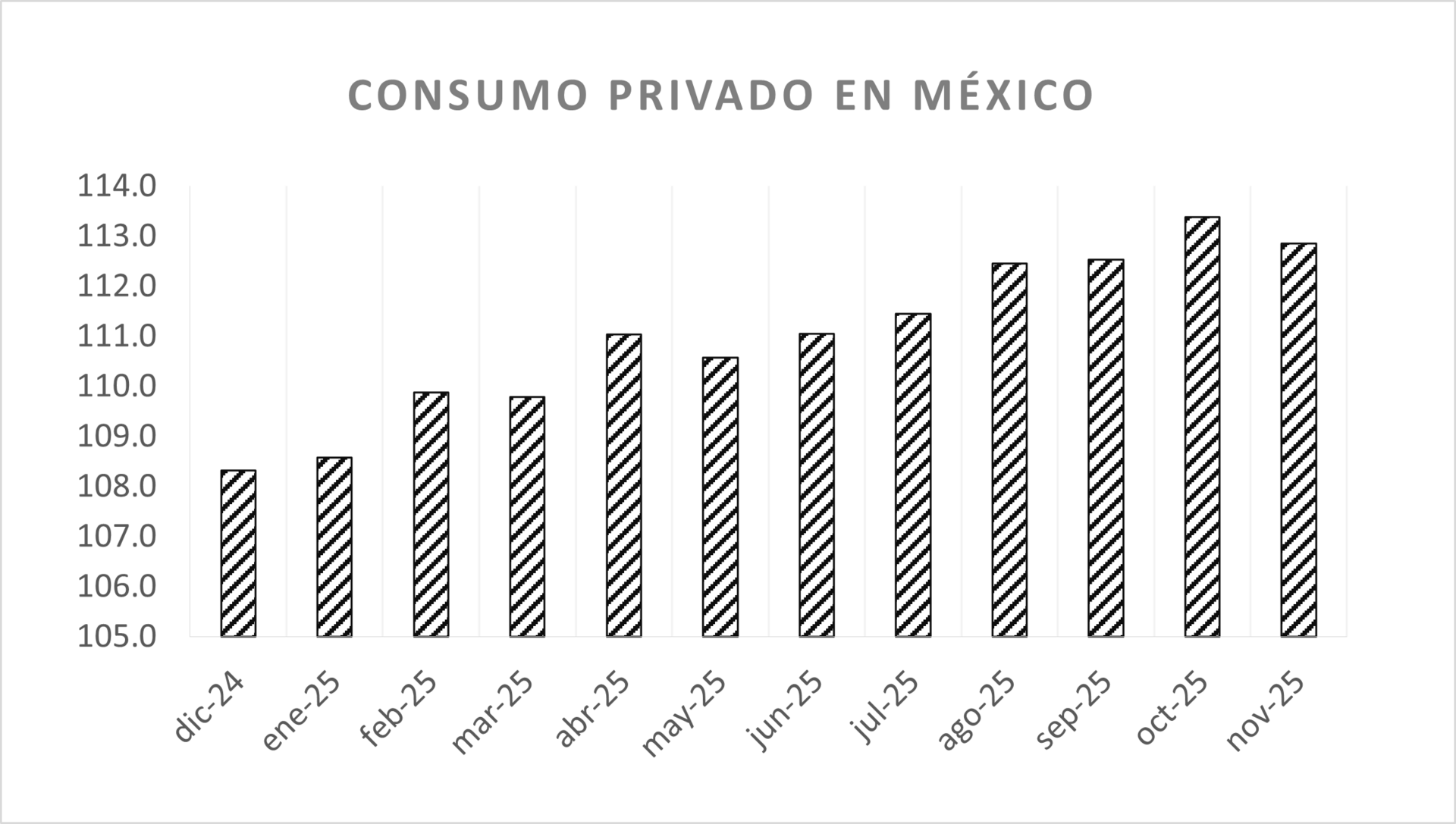 El consumo cae en noviembre y la inversión suma 15 meses de contracción  