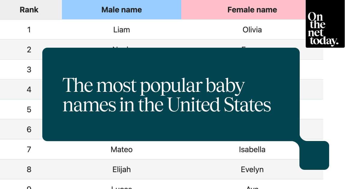 The most popular baby names in the United States