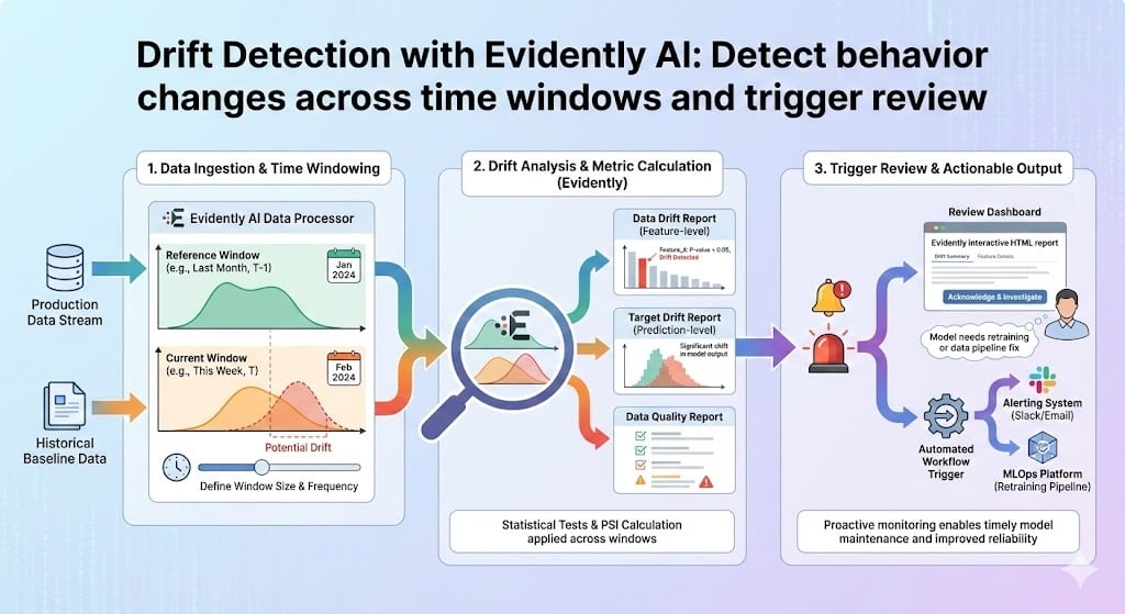 Drift Detection with Evidently AI