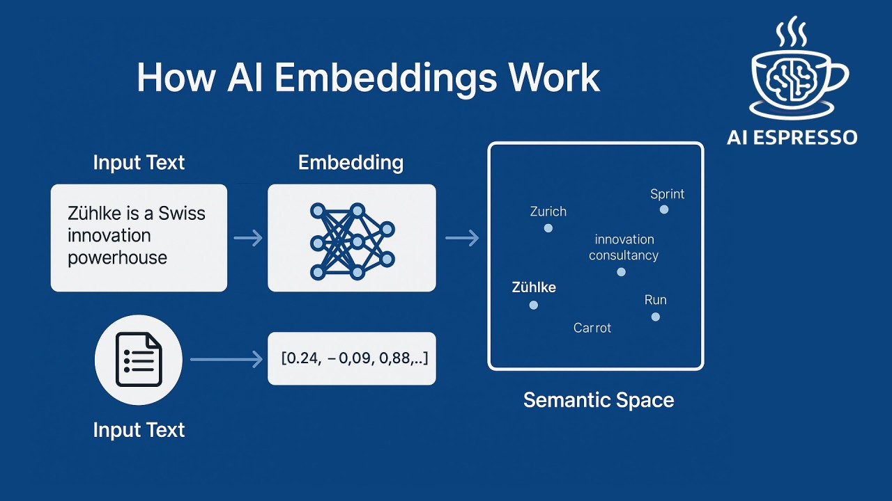 What Are Embeddings? The Complete Beginner-Friendly Guide (2025)
