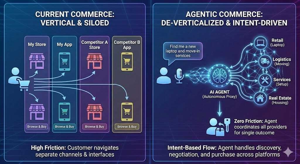 Agentic Commerce: Welcome to the New Rome.