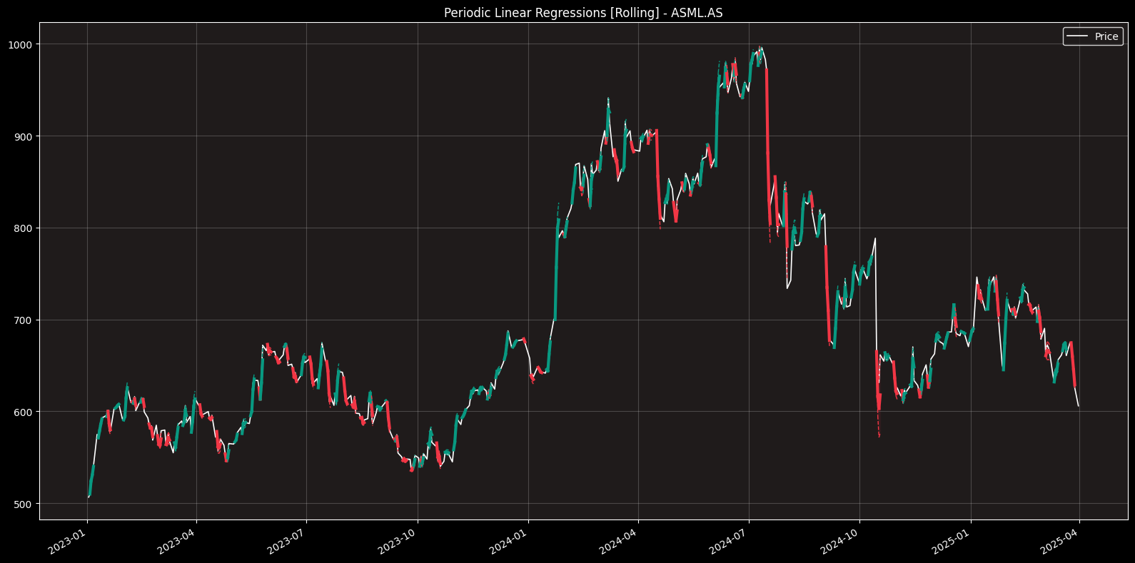 Segmenting Market Structure with Time-Anchored Regressions