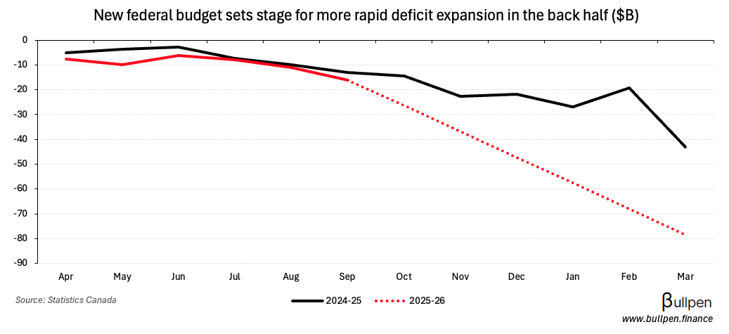 Budgetary deficit grows to $16B YTD