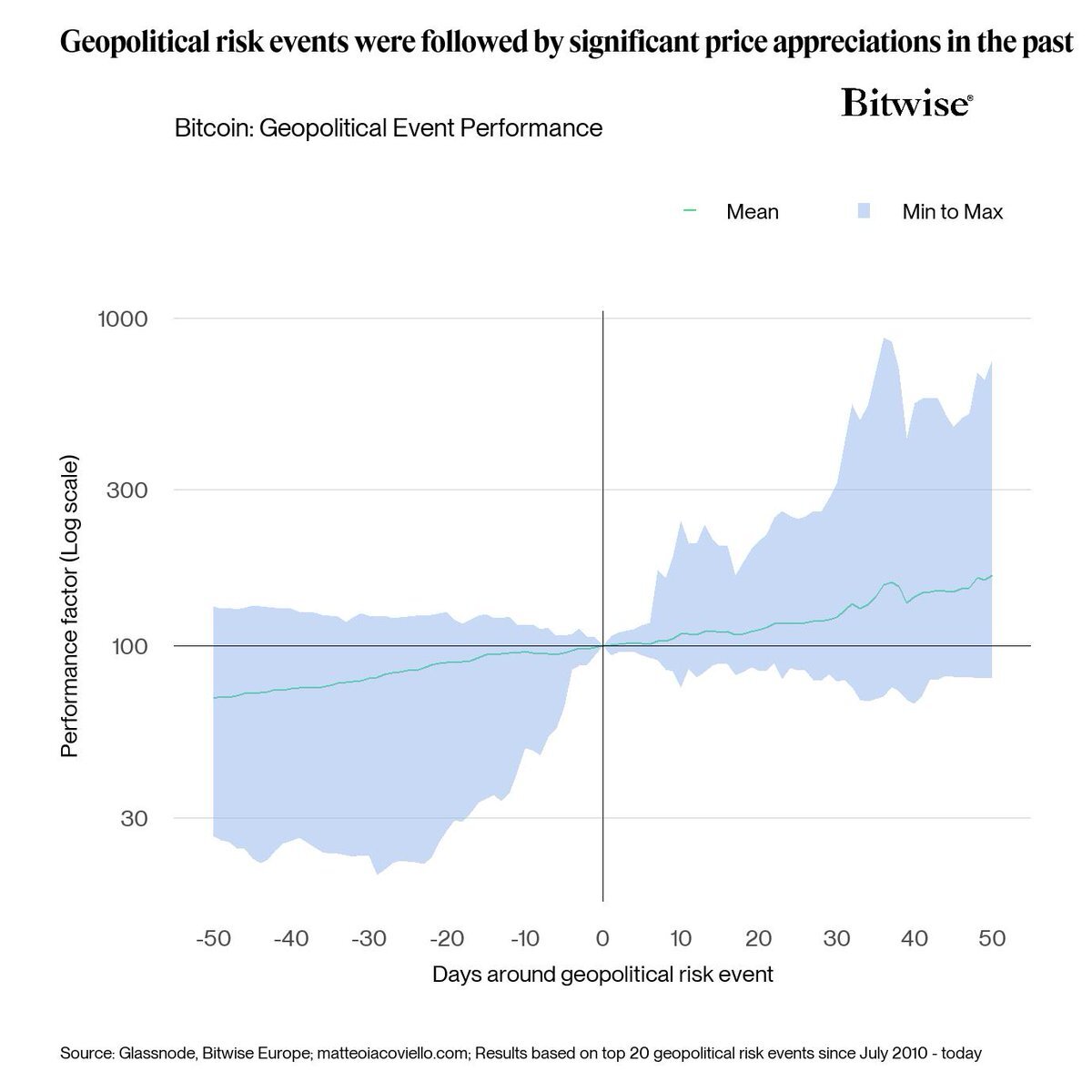 Geopolitical Turmoil Can’t Crack Bitcoin’s $100K Streak