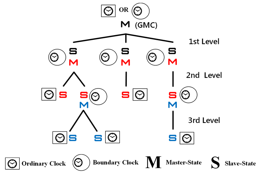 Sincronización de redes: un análisis comparativo de NTP, PTP, TSN y EtherCAT
