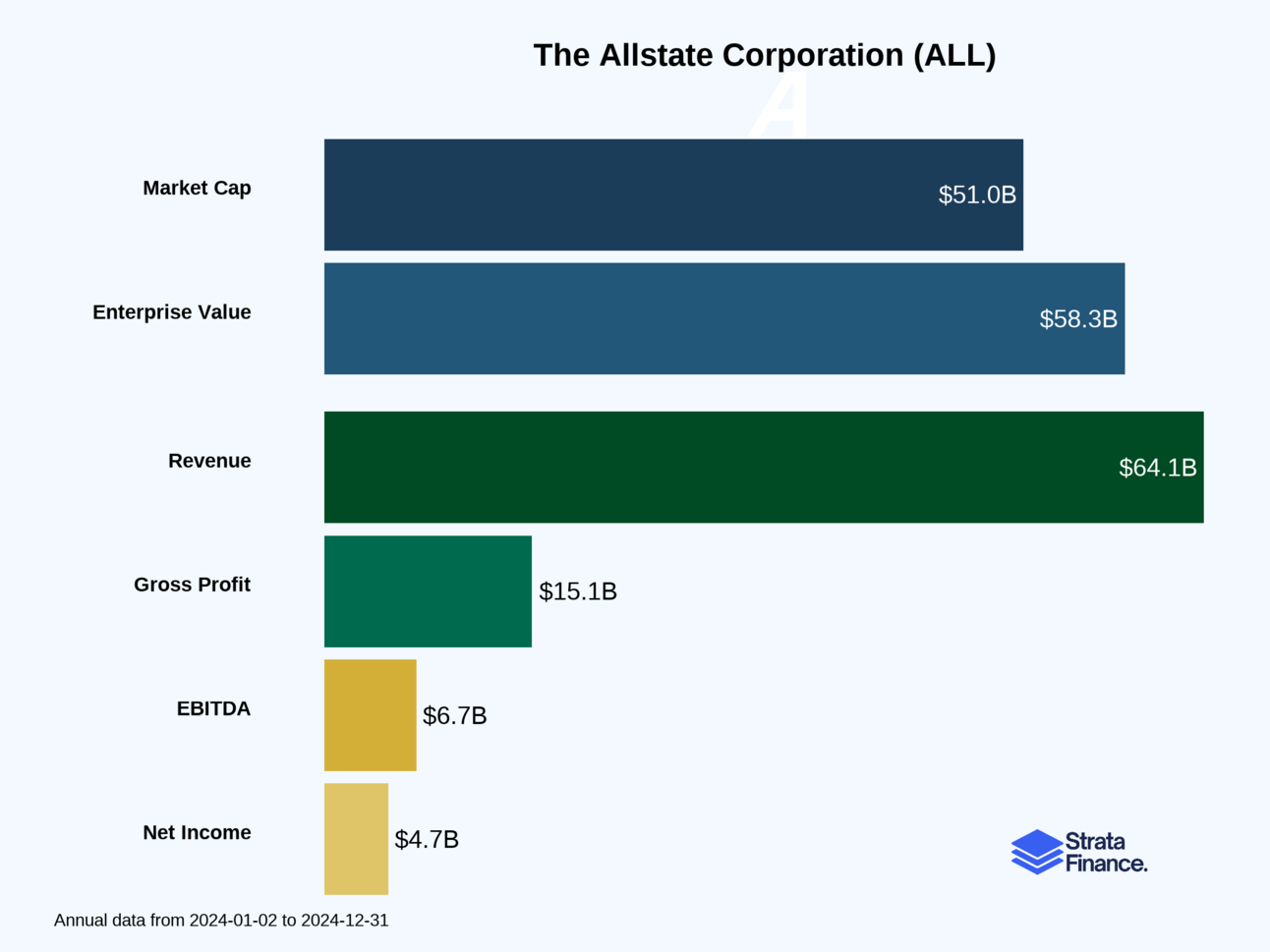 The Allstate Corporation (ALL) 🏠