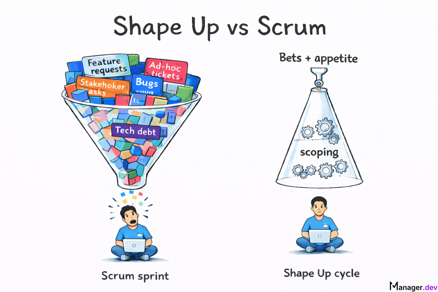 Dropping sprints: a year with Shape Up