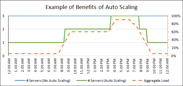 High Availability and Scalability in AWS