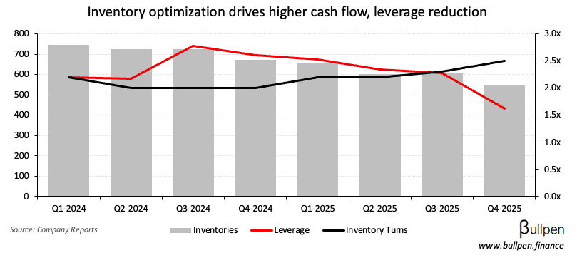 Wajax runs on Q4 beat and leverage reduction