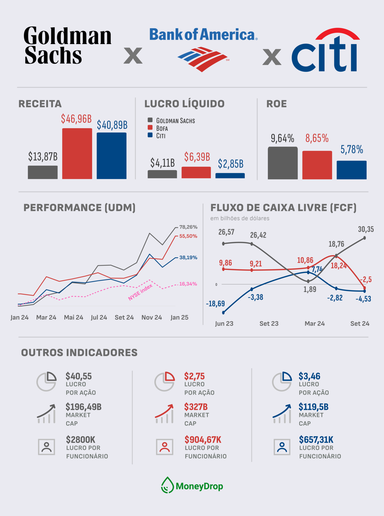 💰 R$1.4 quadrilhões de Dívida Global