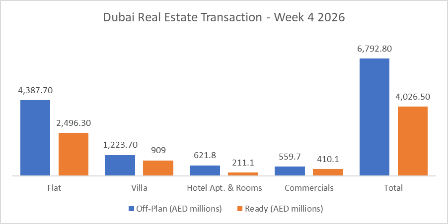 Dubai Real Estate Weekly Market Analysis 26-Jan-2026