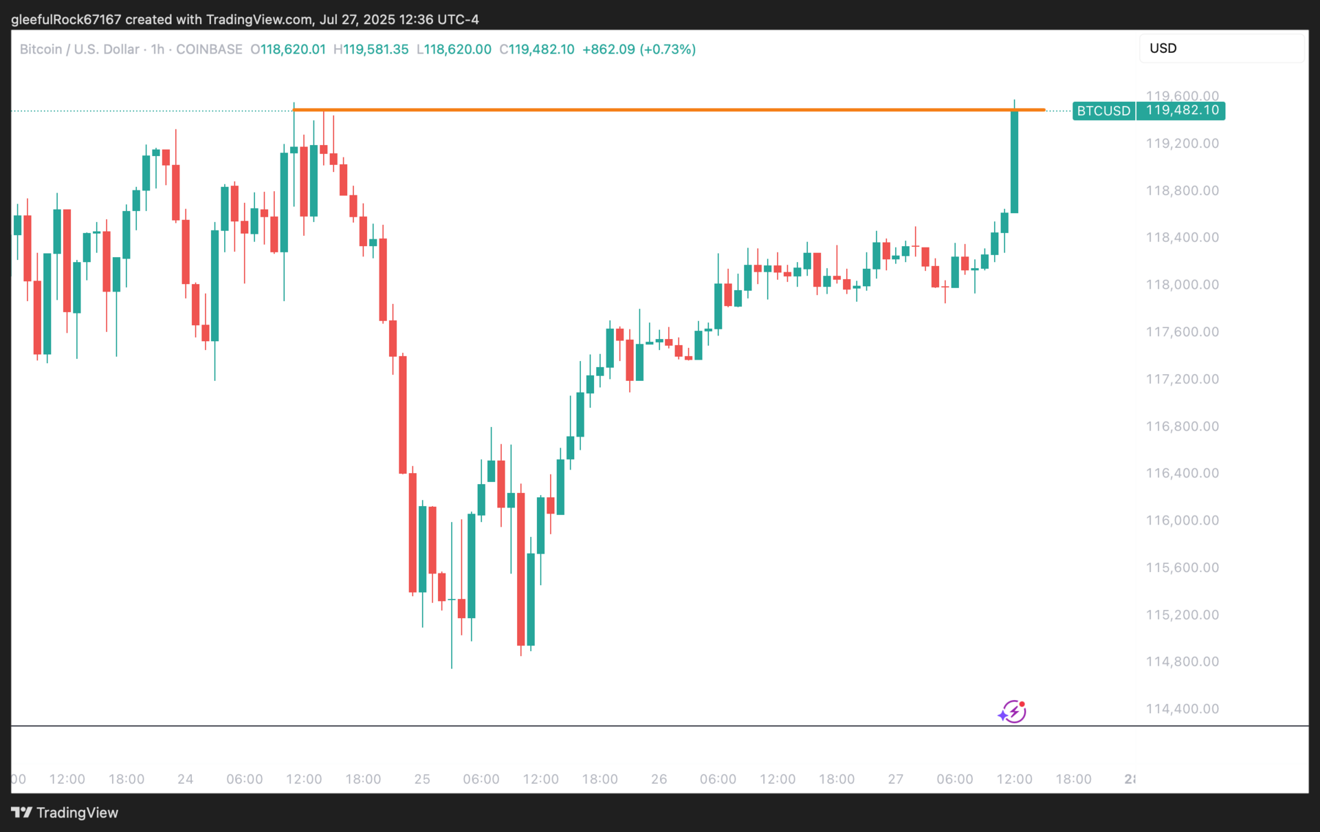 Bitcoin Absorbs $10B In Sell Pressure Like It's Nothing