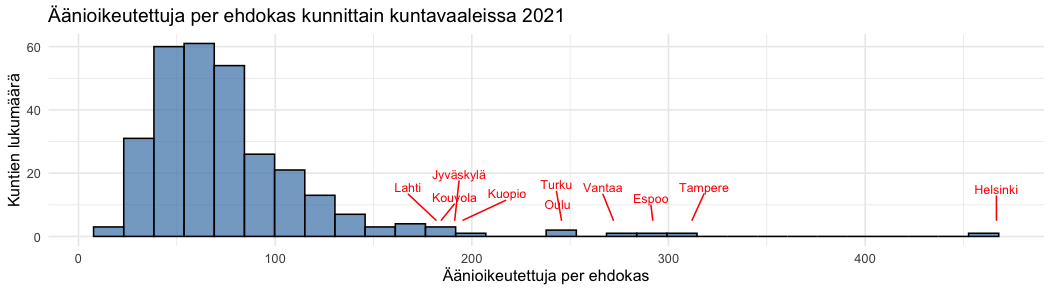 Kuntavaalit ovat laajan osallistumisen vaali – mutta eivät kaikkialla yhtä lailla