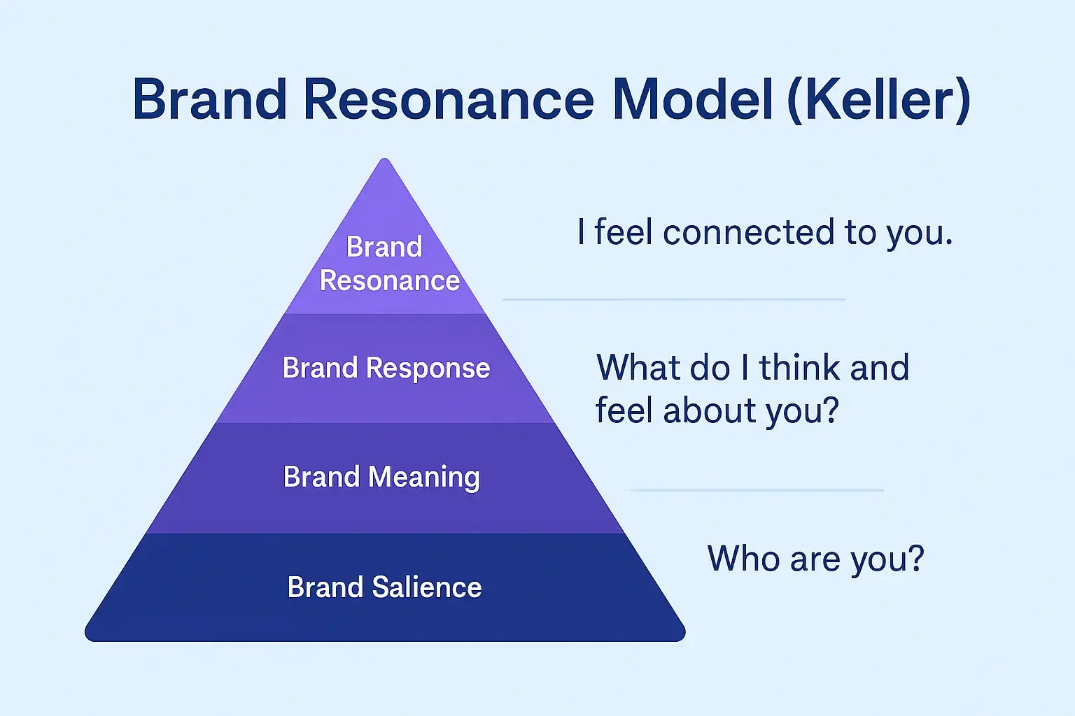 How to Build a Brand People Truly Care About: Keller’s Brand Resonance Model
