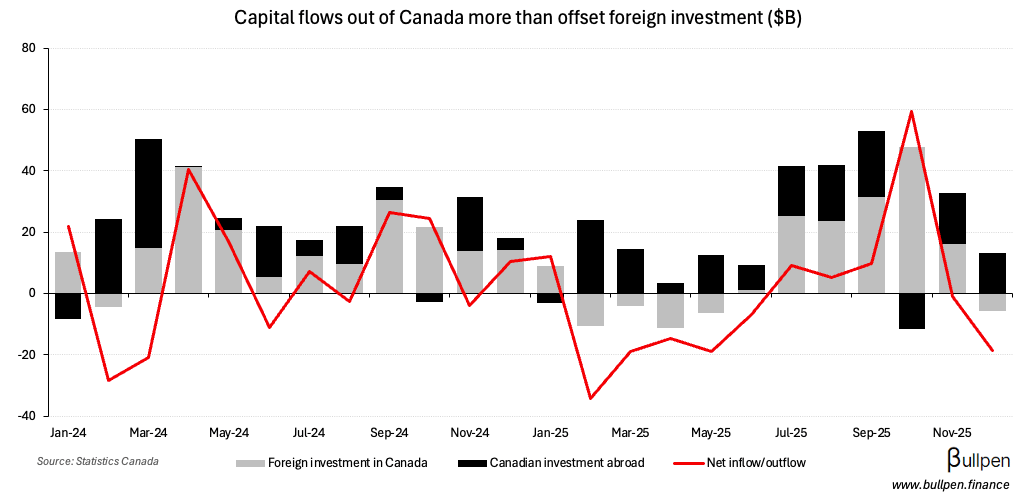 Capital leaves Canada for first time in six months