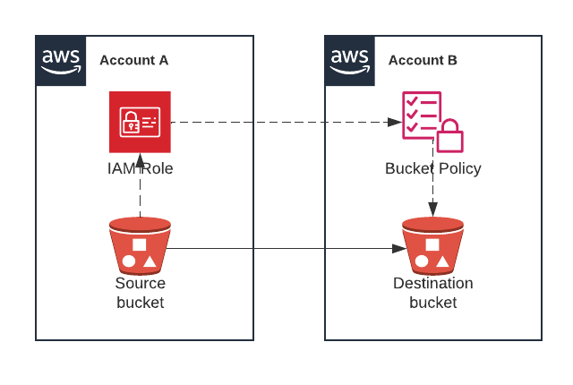 Data Loss, Replication and Disaster Recovery on AWS