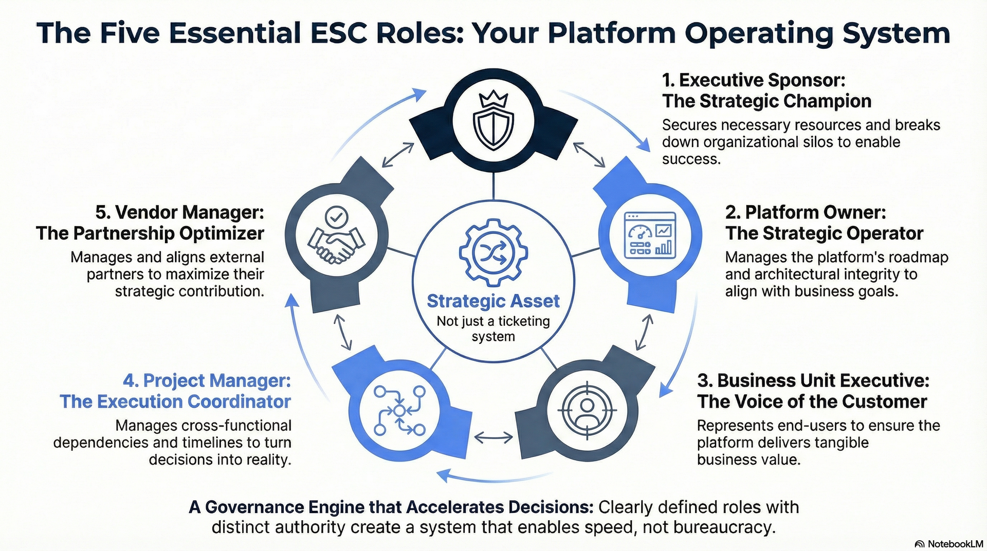5 Essential Roles for Successful ServiceNow Executive Steering Committees