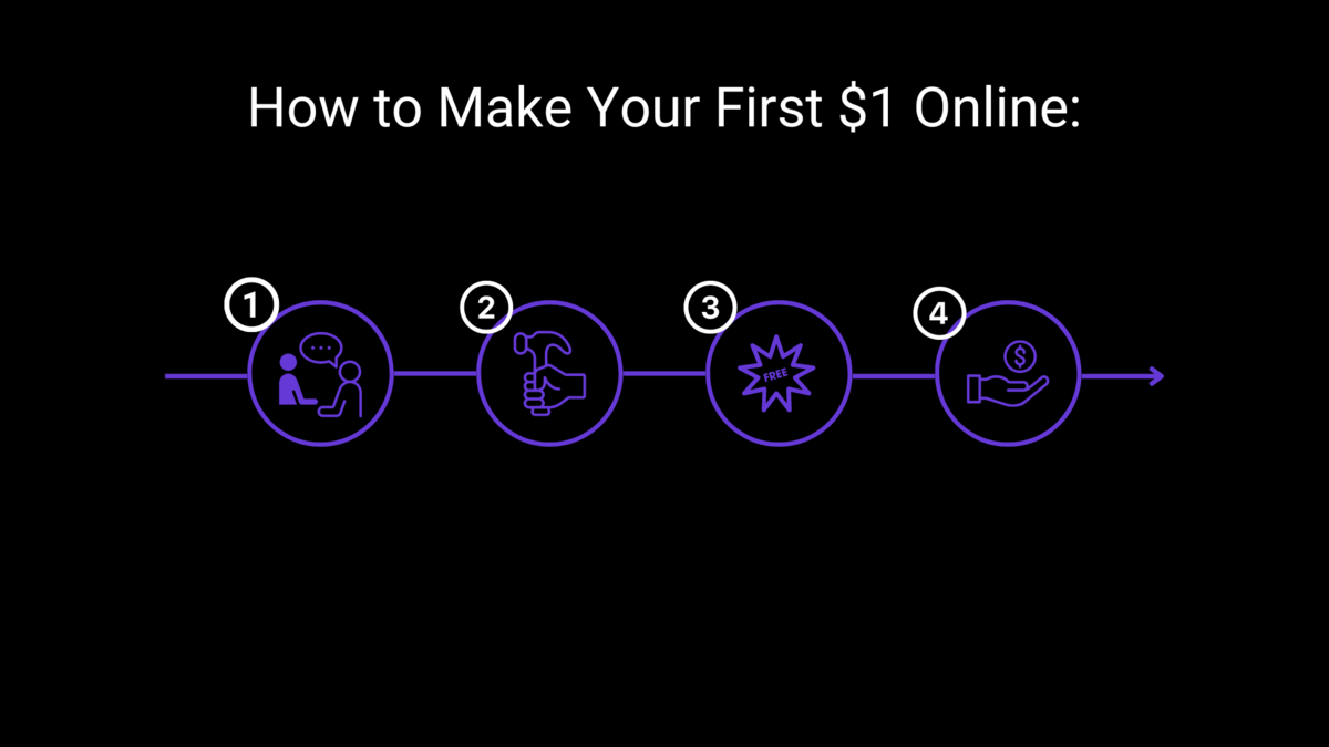 How to Make Your First $1 Online (With Only Free Tools & An Email List)