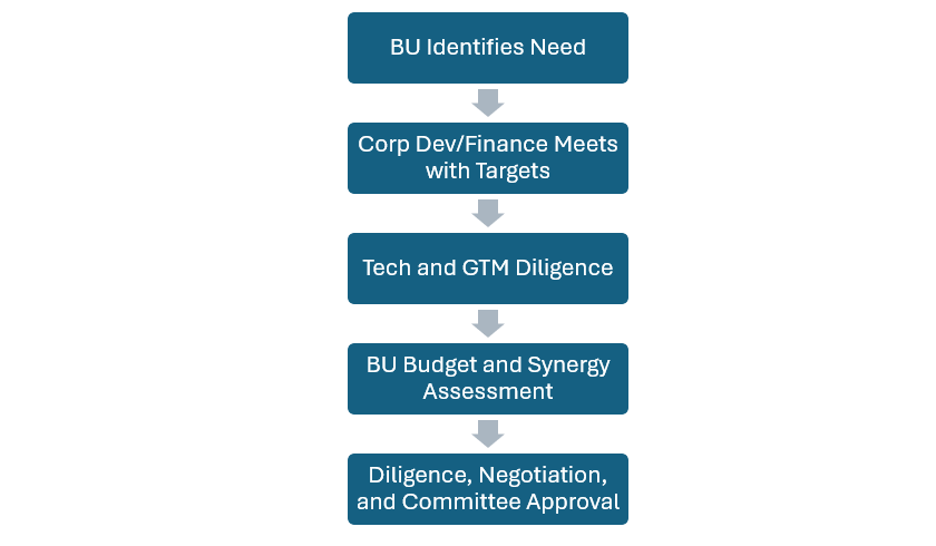 📶 The 10-Step M&A Exit Playbook