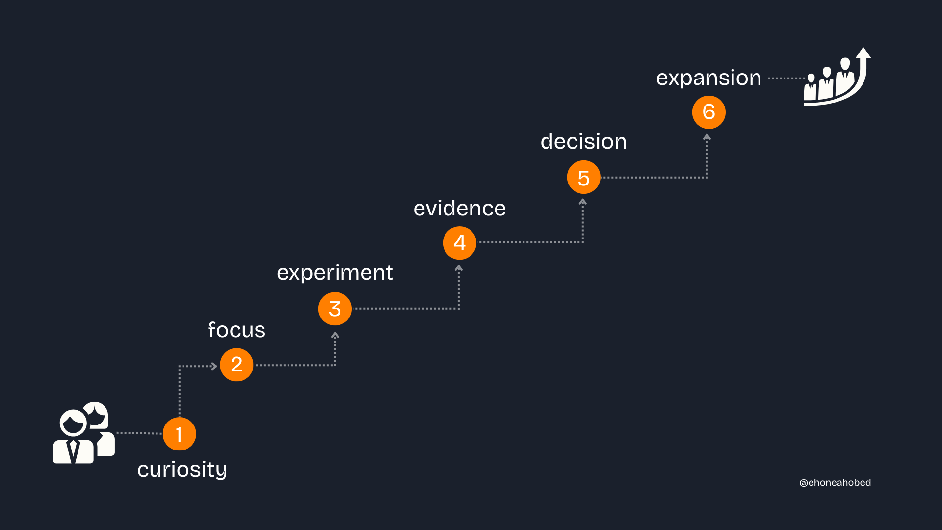 Issue #5: The Complete Map (From Curiosity to New Identity)