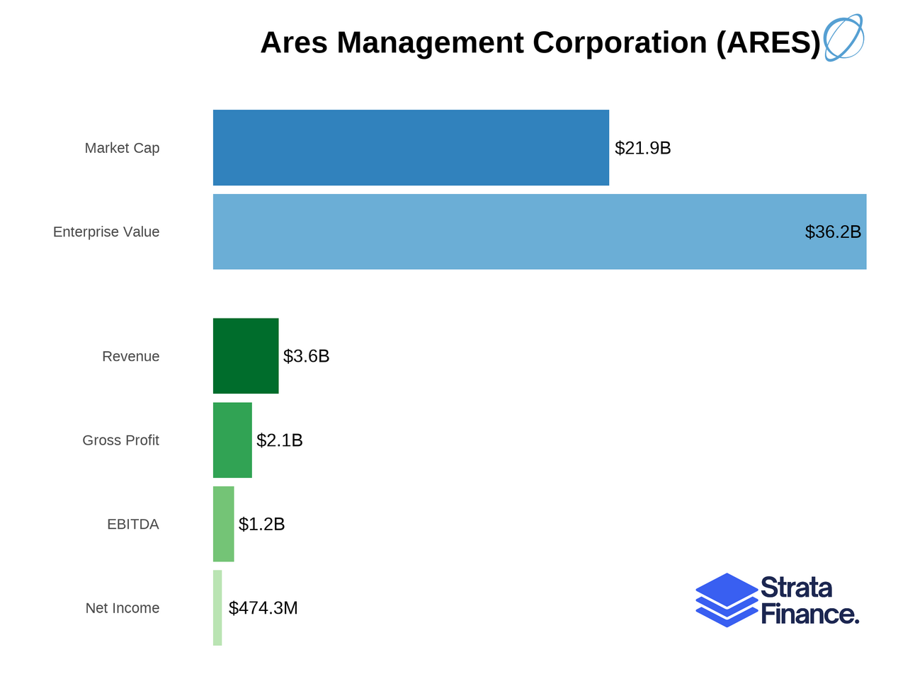 Ares Management Corporation (ARES) 💰