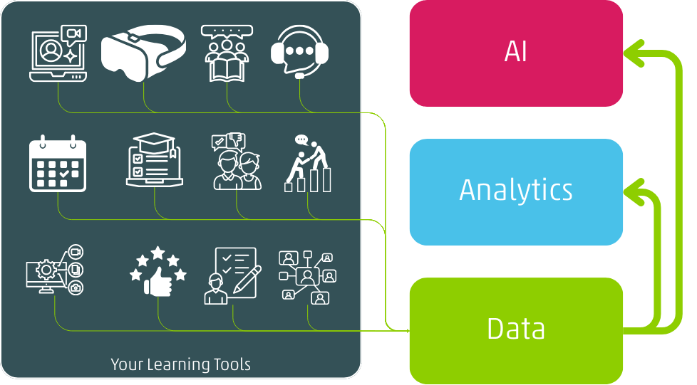 The Data-Driven Learning Ecosystem