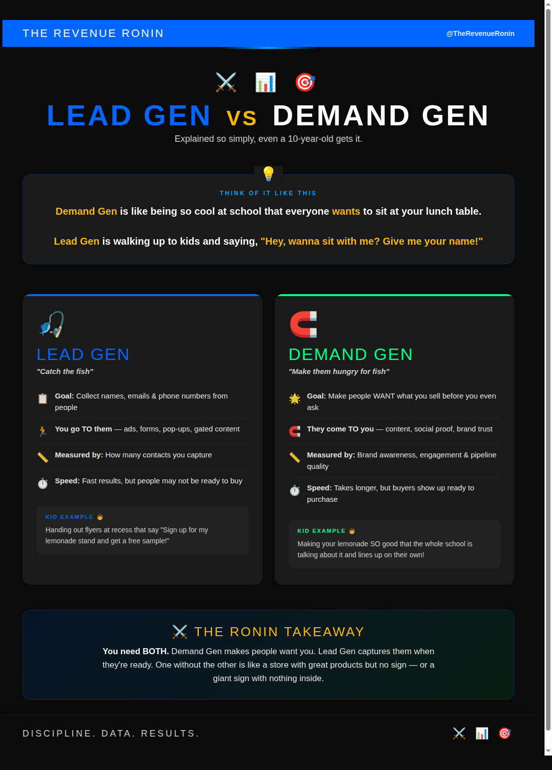 Lead Gen vs Demand Gen — explained like you're 10