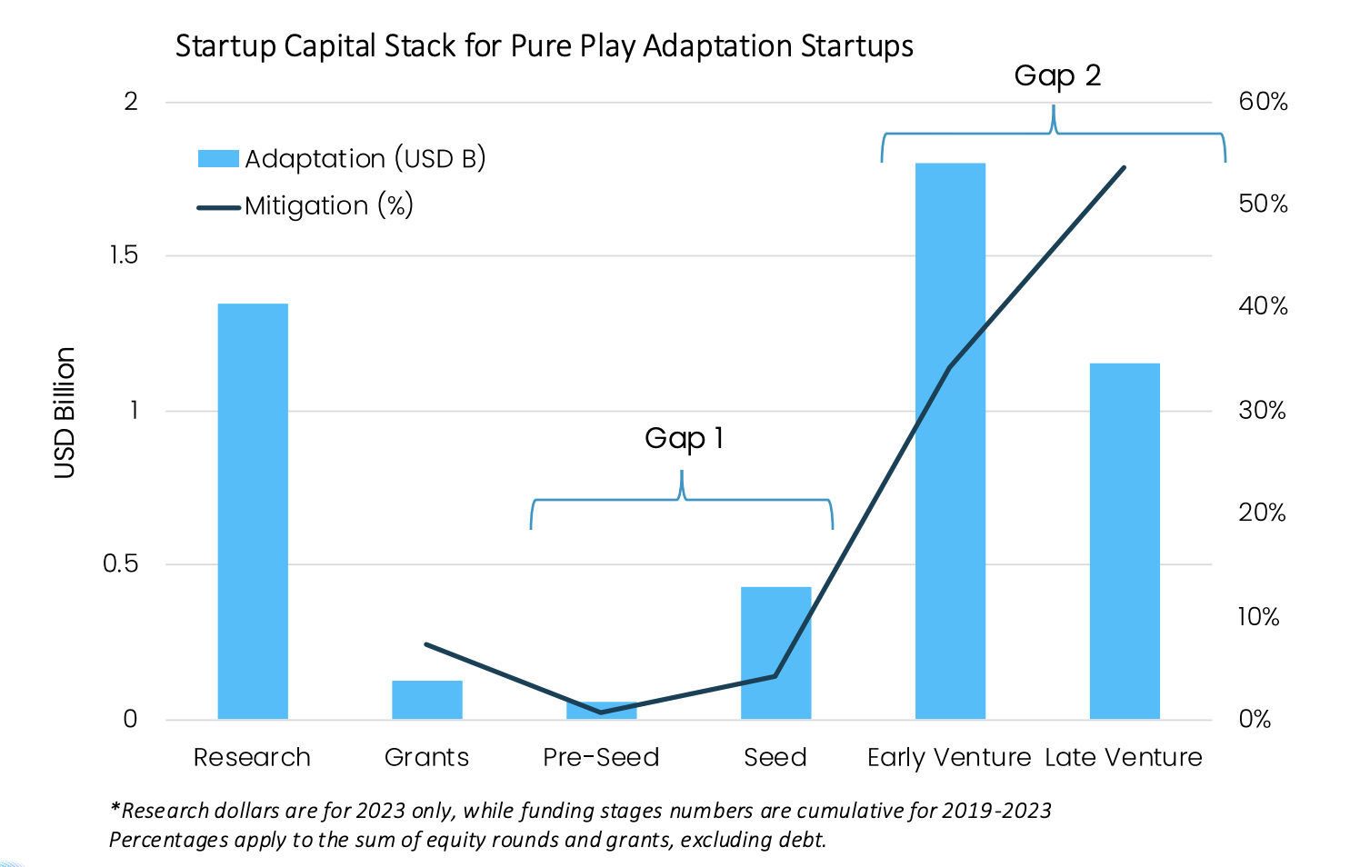 Issue 9: Why Venture Capital is not Flooding into the Adaptation Opportunity