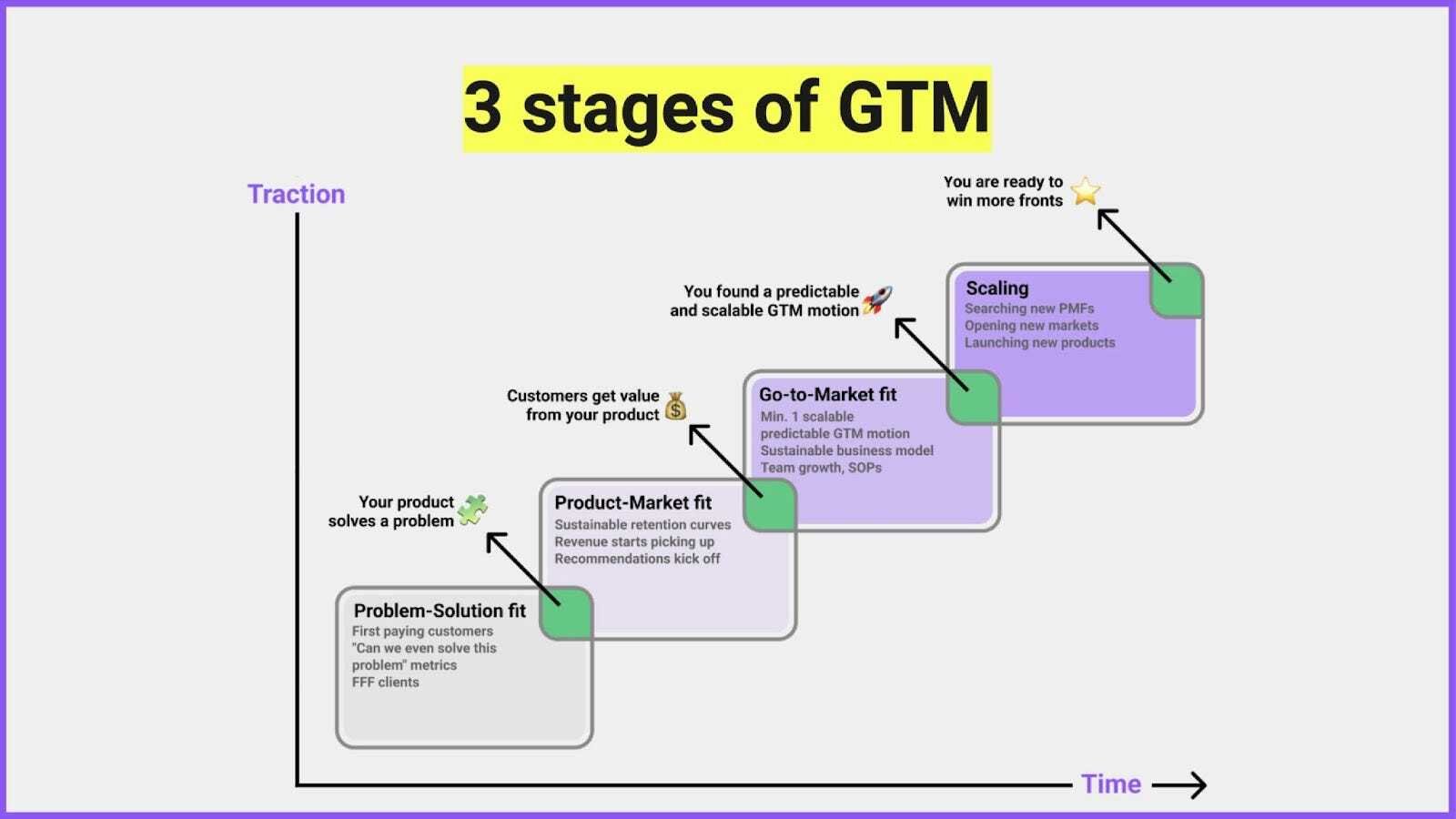How to build your GTM strategy from scratch