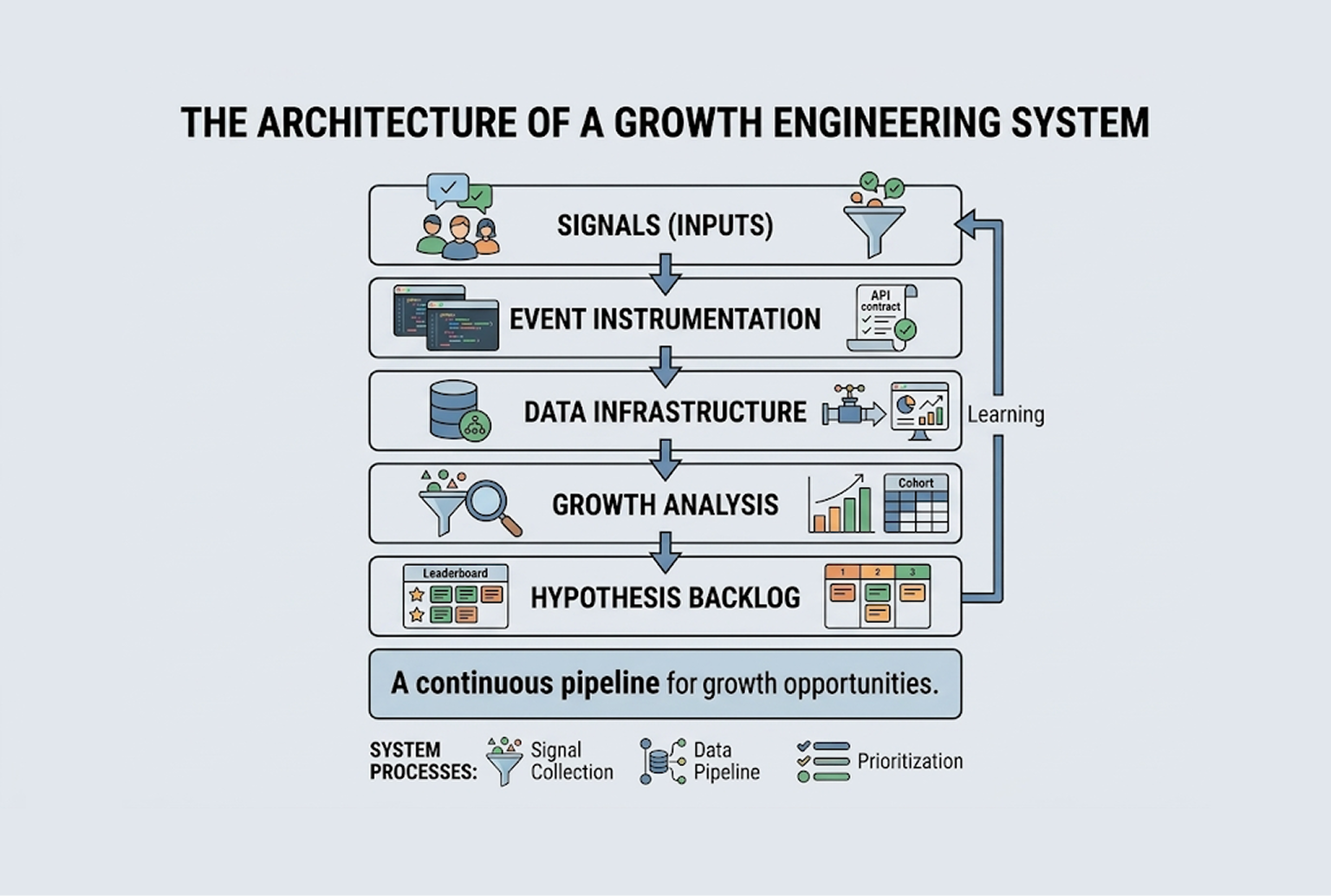 The Architecture of a Growth Engineering System