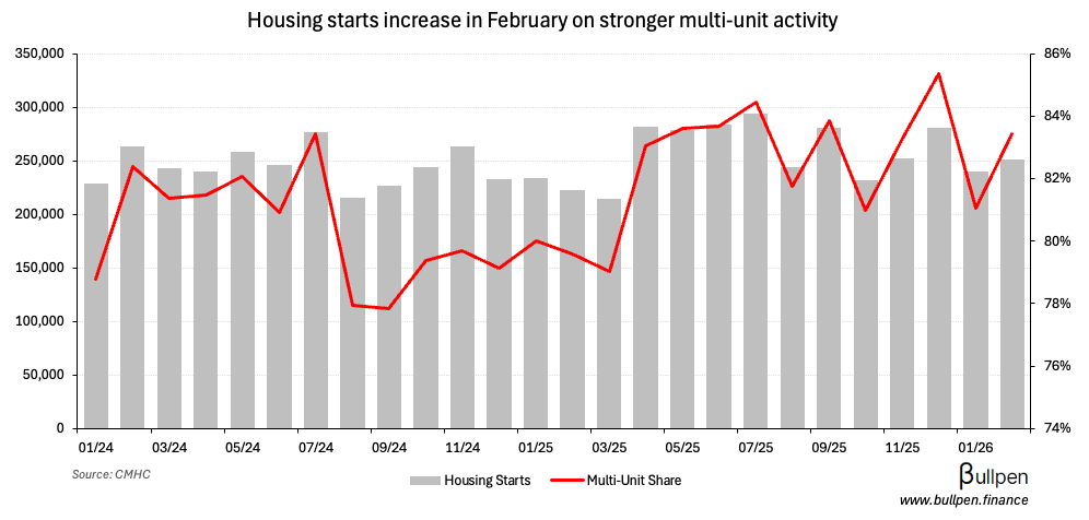 Housing starts land in-line, inventory starts to moderate