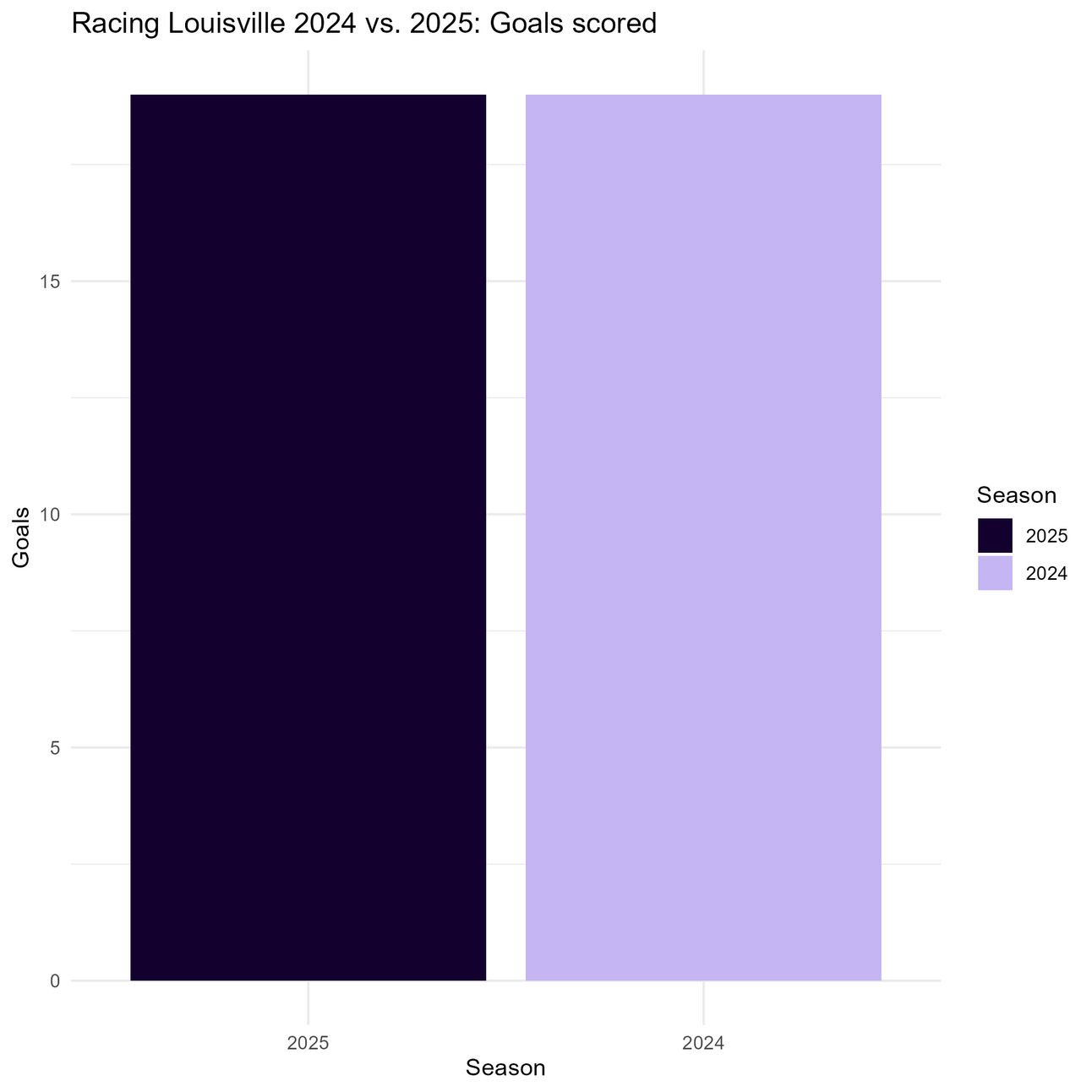 How real is Racing Louisville?: Part 1