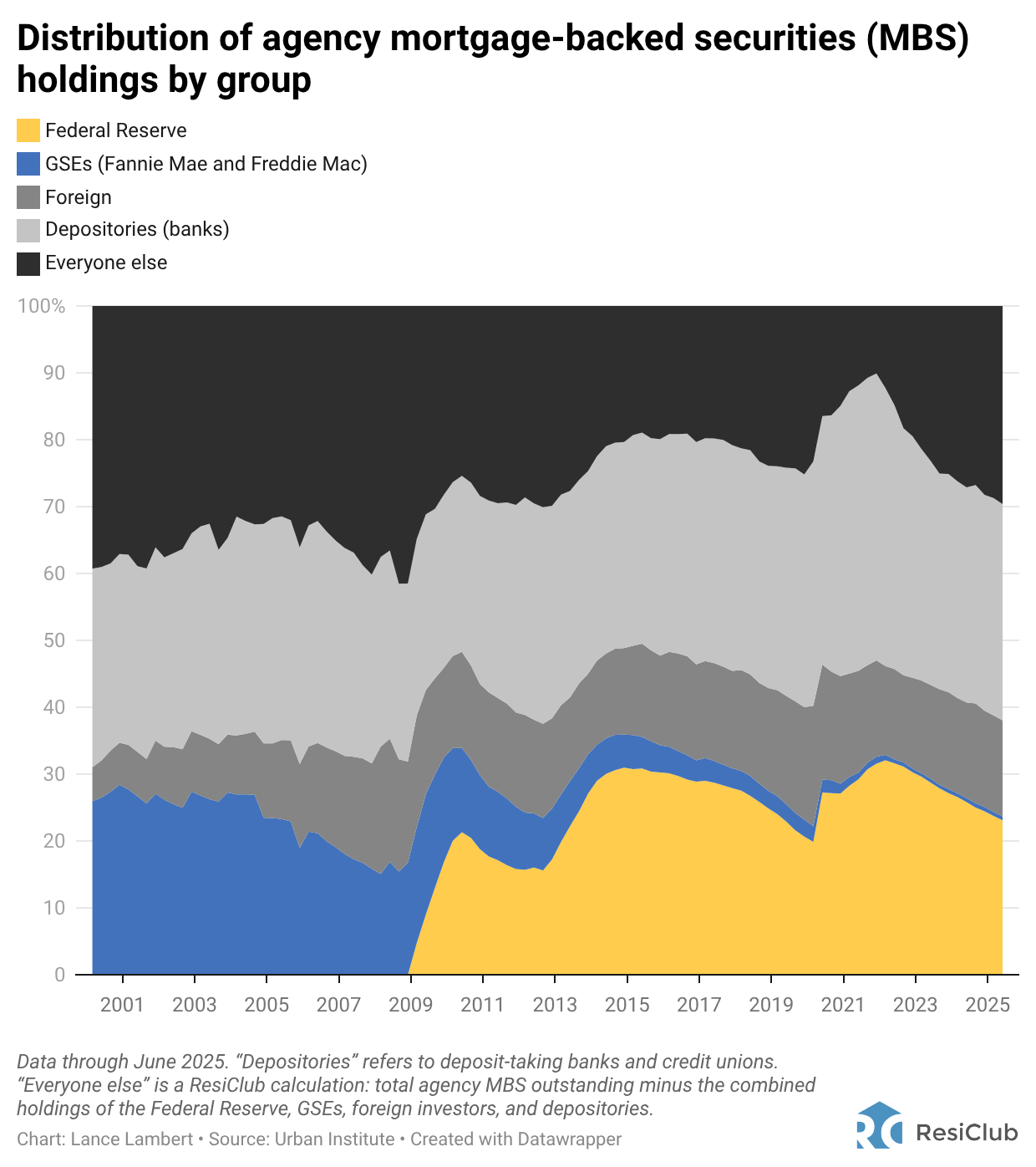 Trump directs Fannie Mae and Freddie Mac to buy $200 billion in mortgage bonds to attempt to push mortgage rates lower