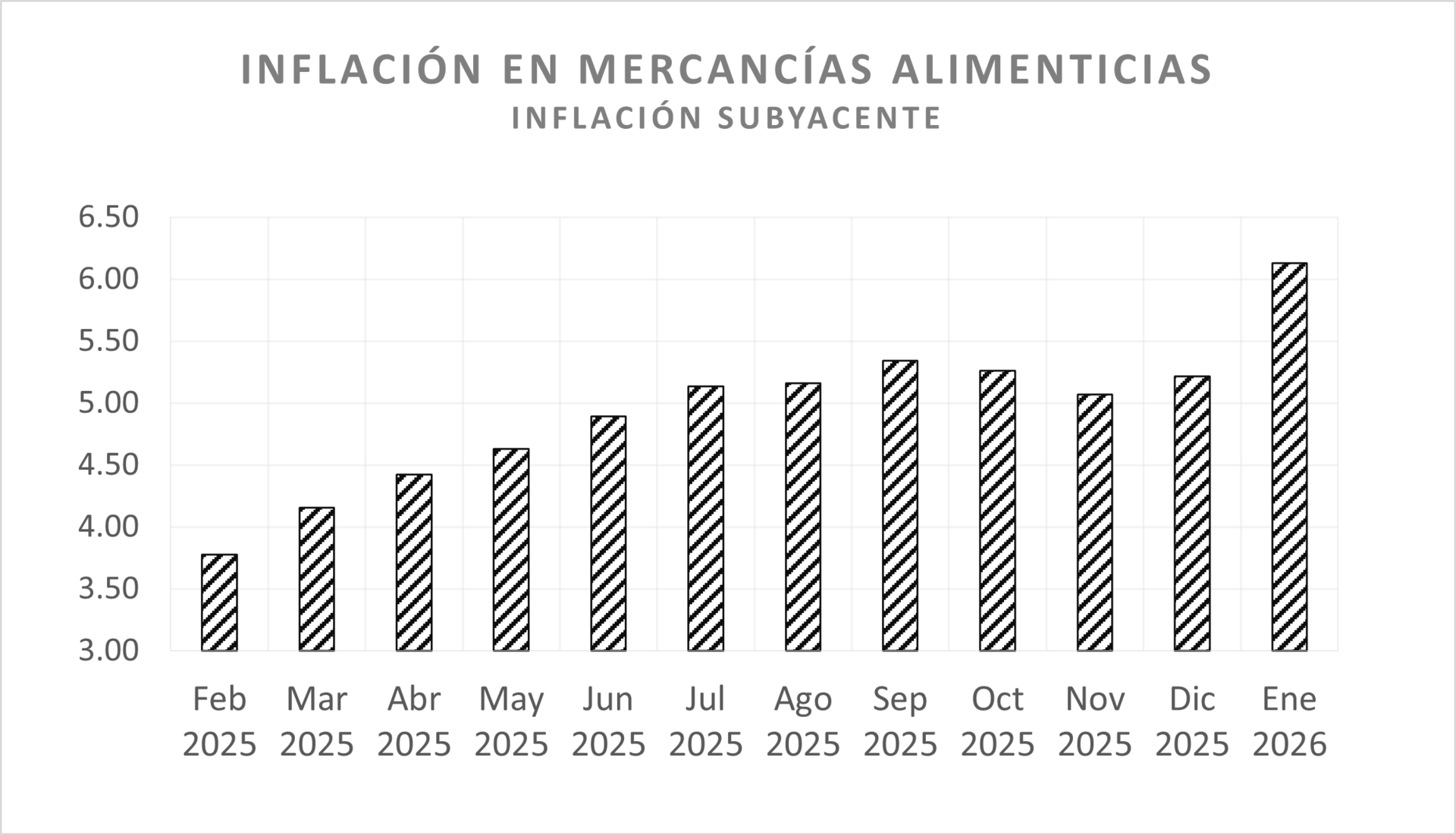 Repunta inflación en enero y la subyacente marca máximo en 22 meses