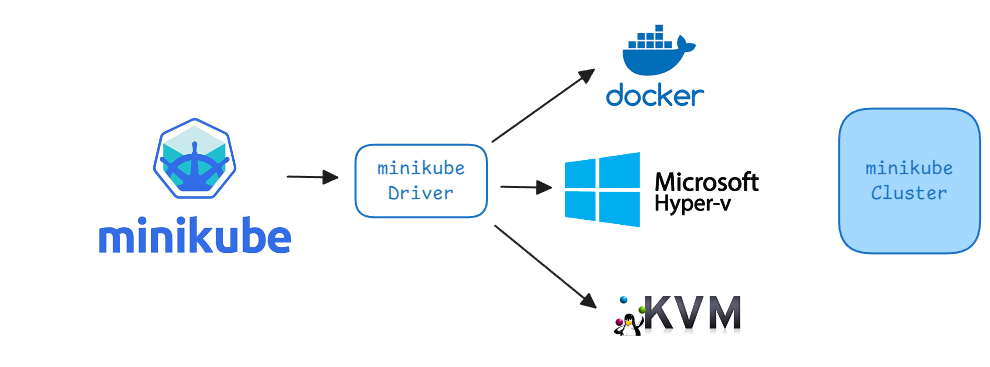 [#124] 왜 minikube를 실행할 때 Docker가 필요할까?