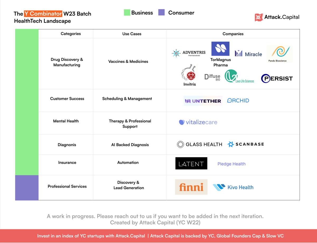(Market Map) HealthTech Landscape: Y Combinator W23 Batch
