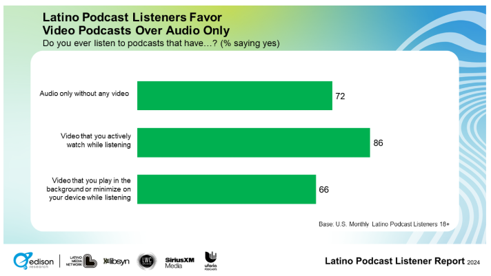 Latino Listeners Lead Podcast Evolution: 86% Embrace Video Format in Groundbreaking Study
