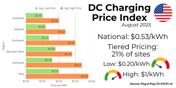 The Weekly 1.21⚡(EVI News #33) - Managed Charging to Optimize Grid. Ford Powers the Real EVI Revolution. MN8's NY Freight EV Hub. Pricing Index Expansion. 