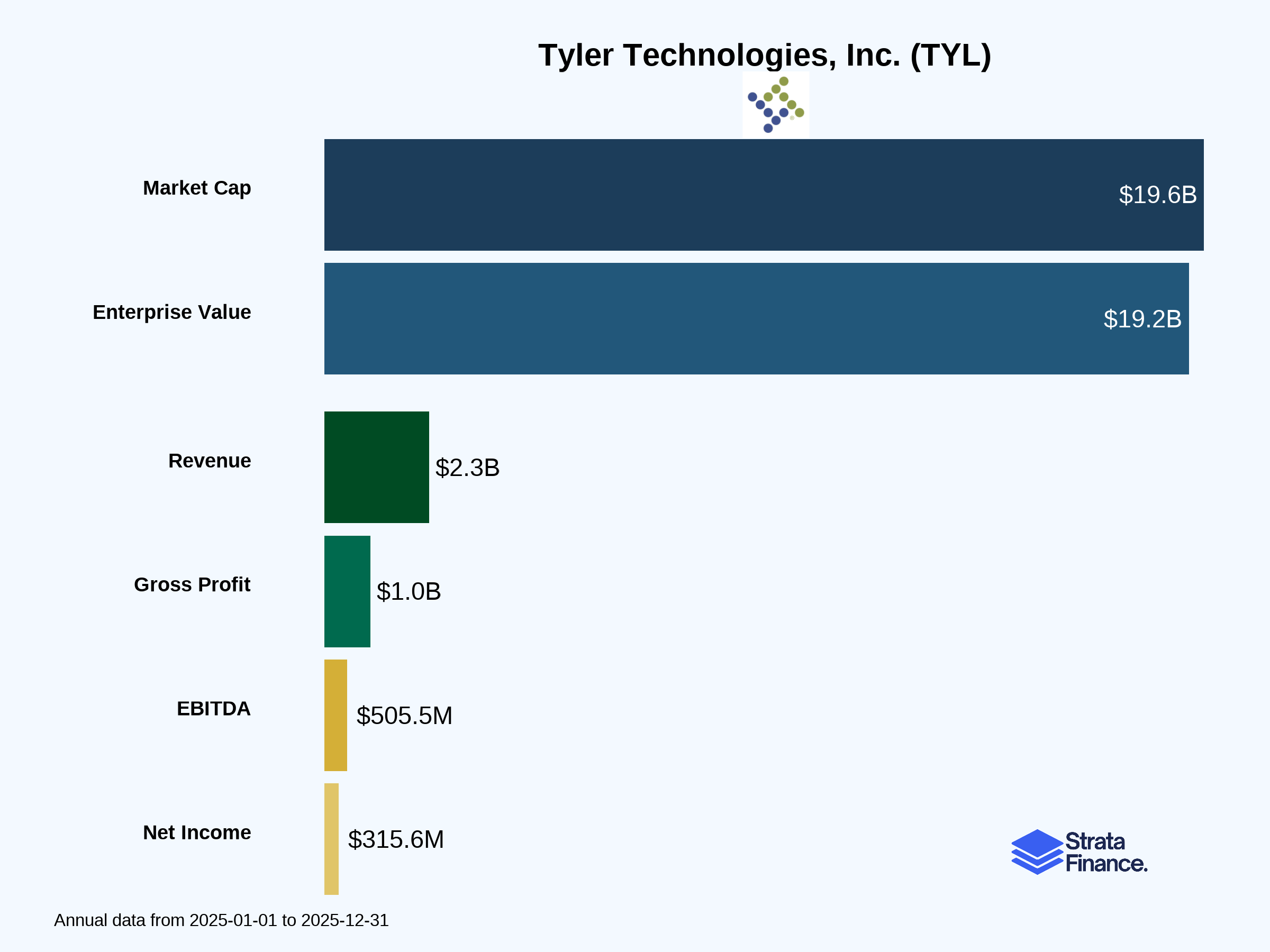 Tyler Technologies, Inc. (TYL) 
