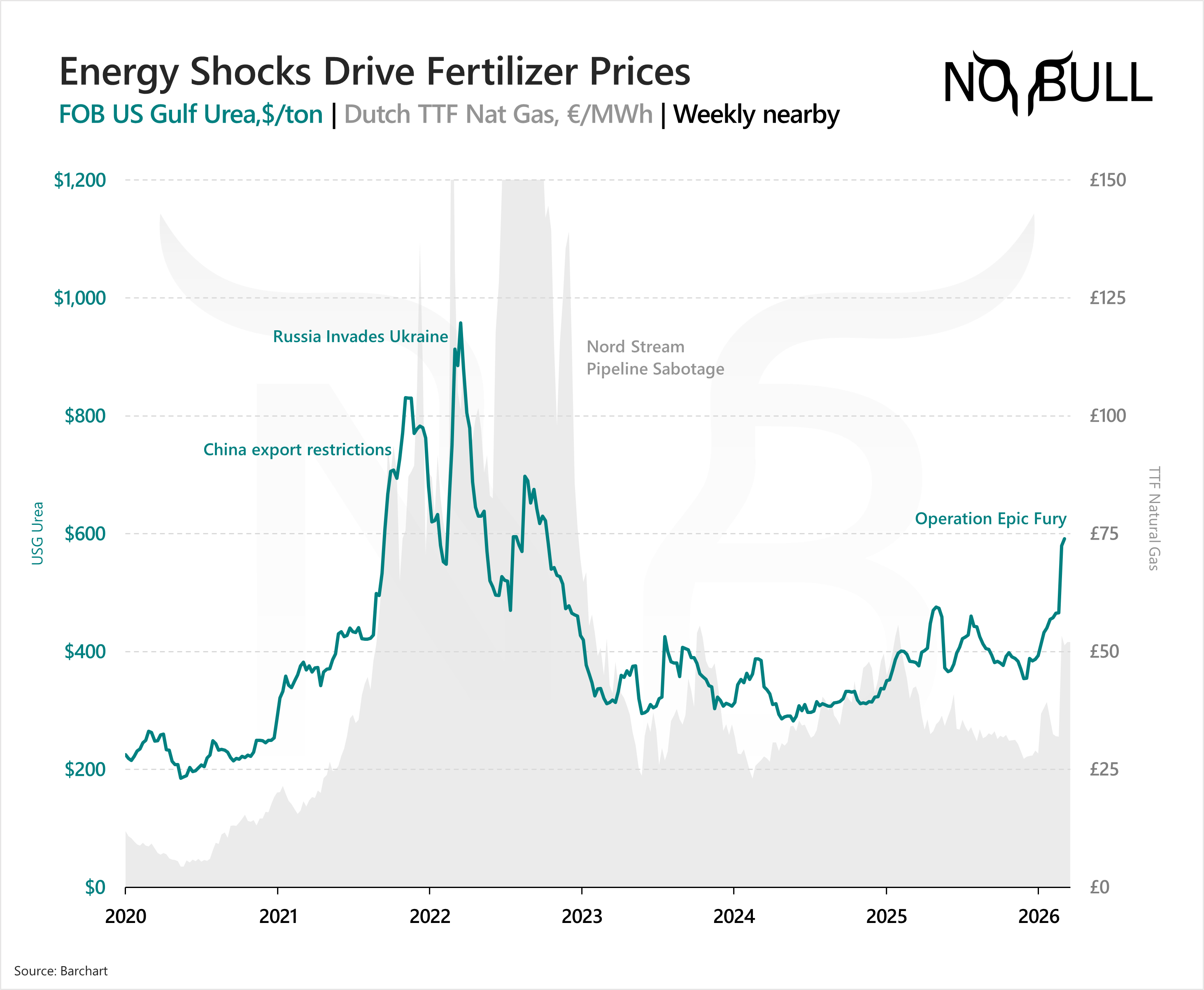 No Bull Insights: Nat Gas, Nitrogen, and Corn's Nasty Reality