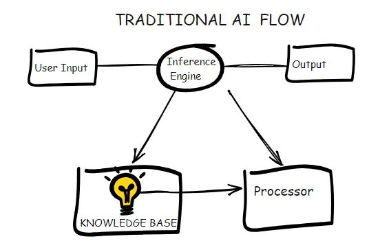 How Traditional AI Systems Think