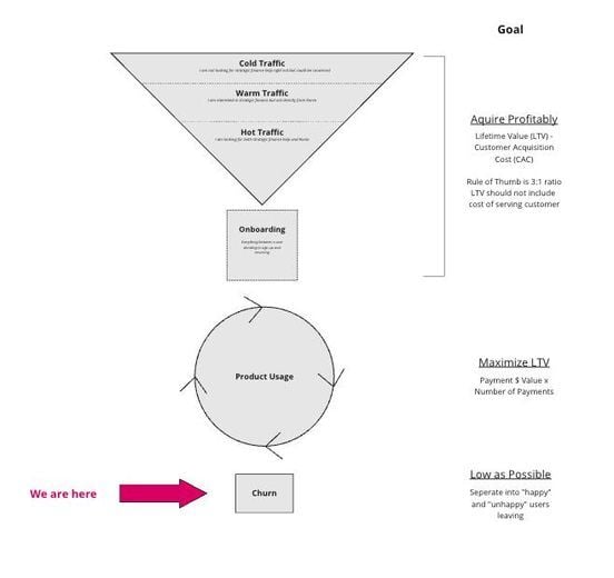 Making Money in Subscription Business - Part 2 Payments & Churn